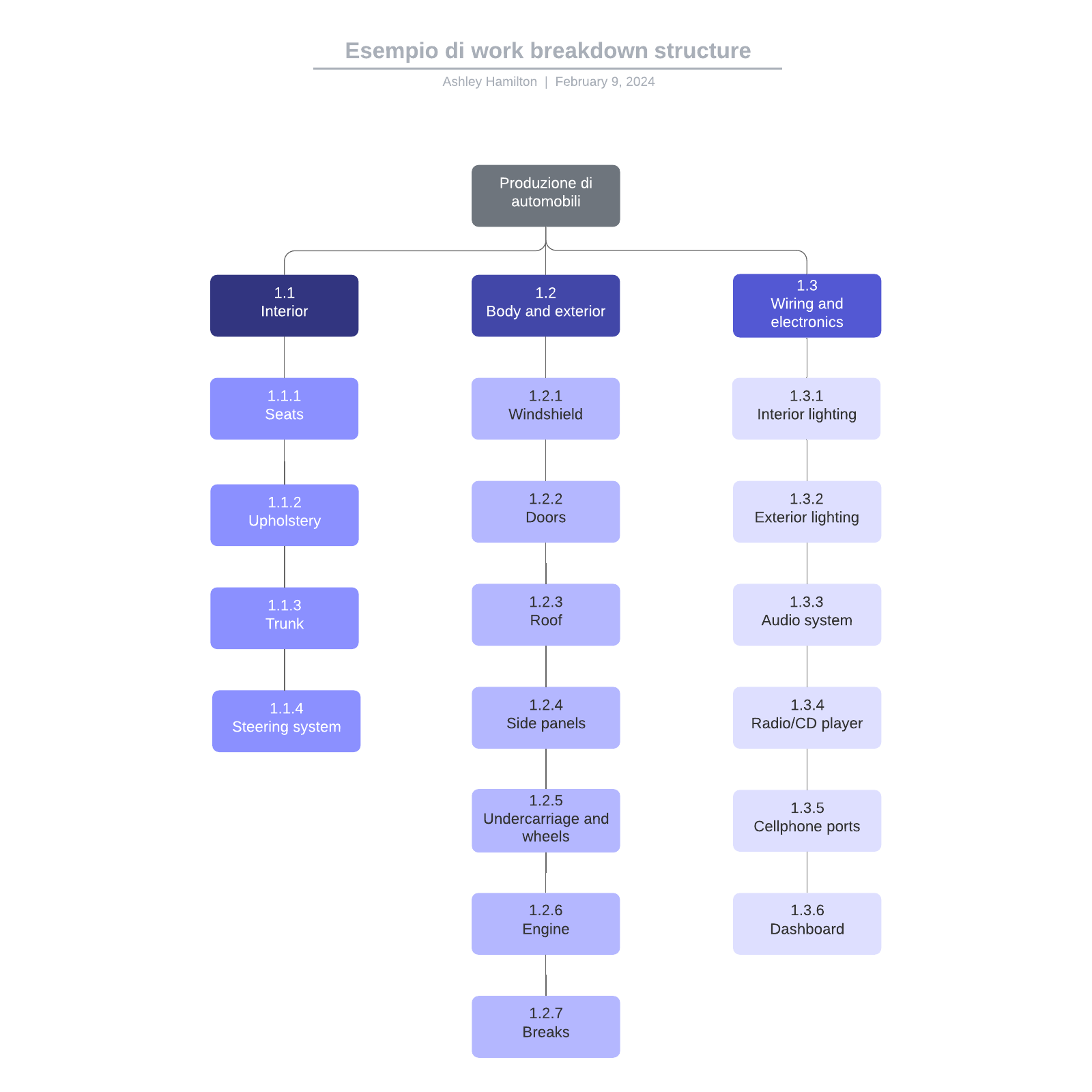 Esempio di work breakdown structure example