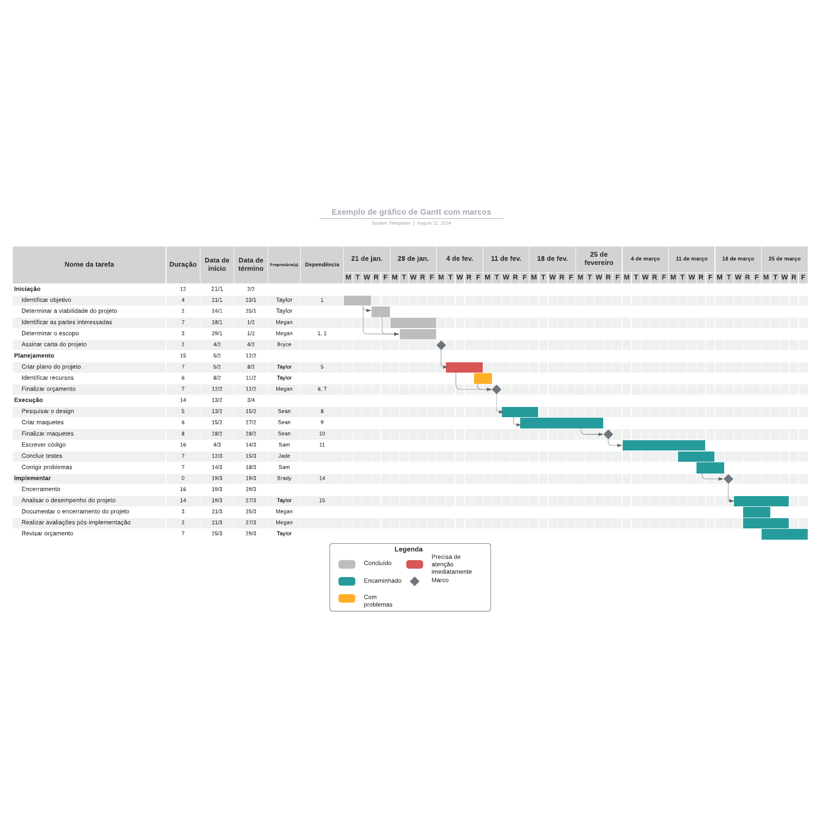 Exemplo De Gráfico De Gantt Com Marcos | Lucidchart