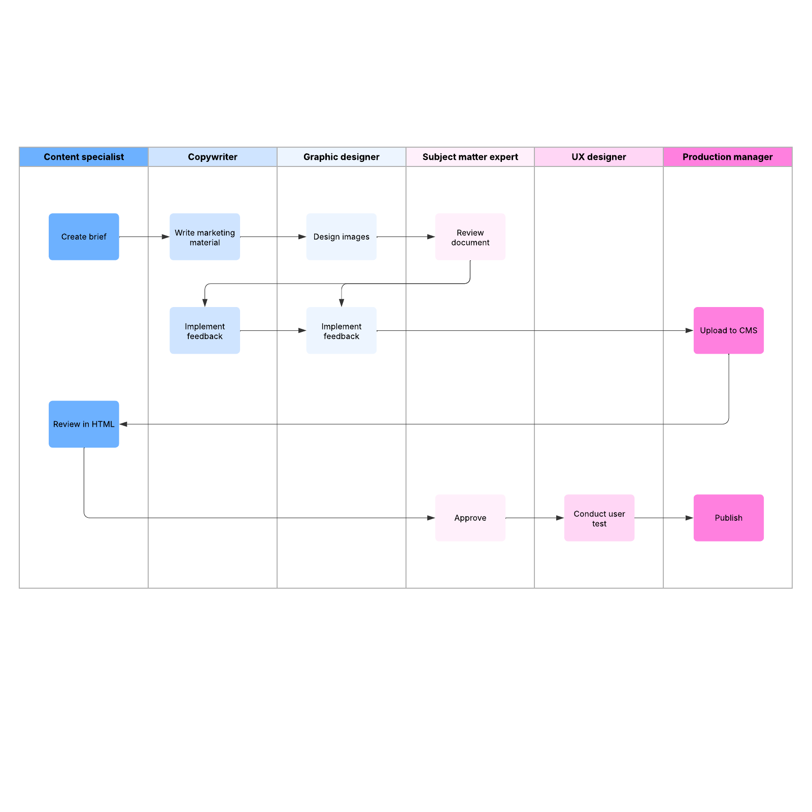 Marketing workflow diagram example example