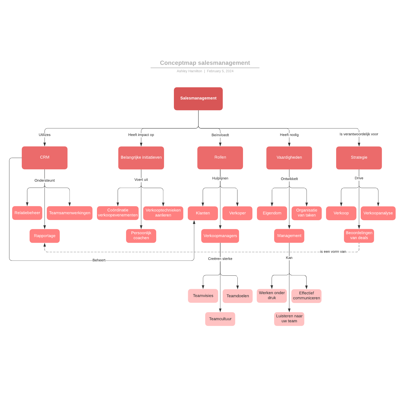 Conceptmap salesmanagement example