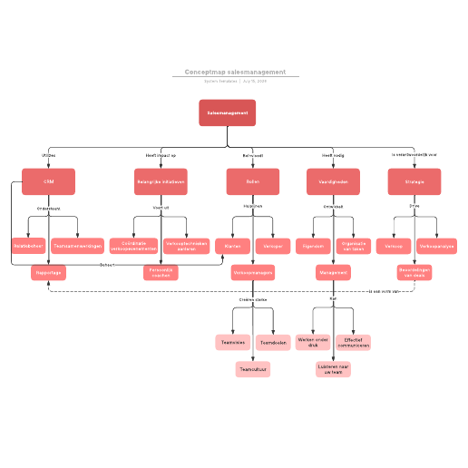 Ga naar het Conceptmap salesmanagement-sjabloon