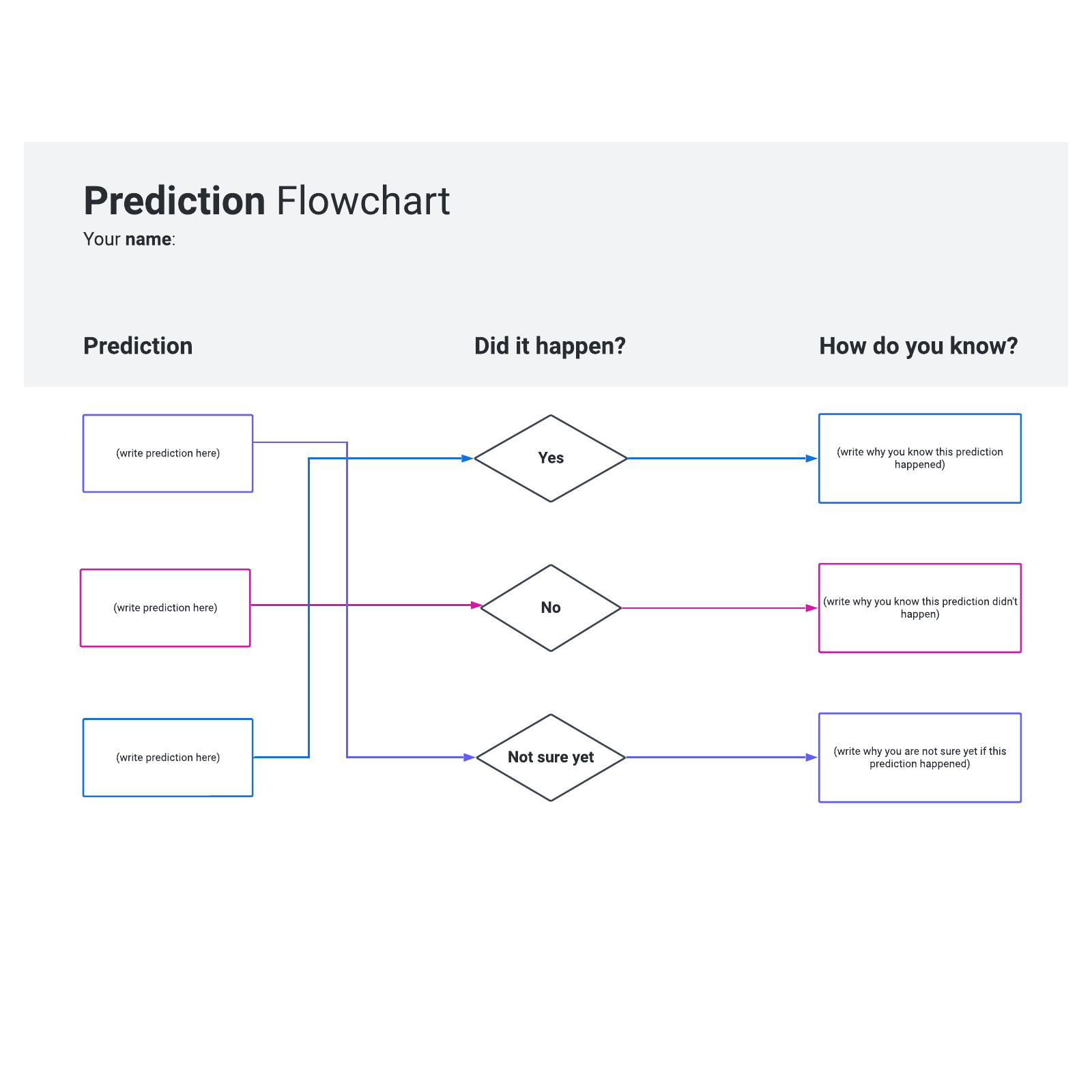 Prediction flowchart student template example