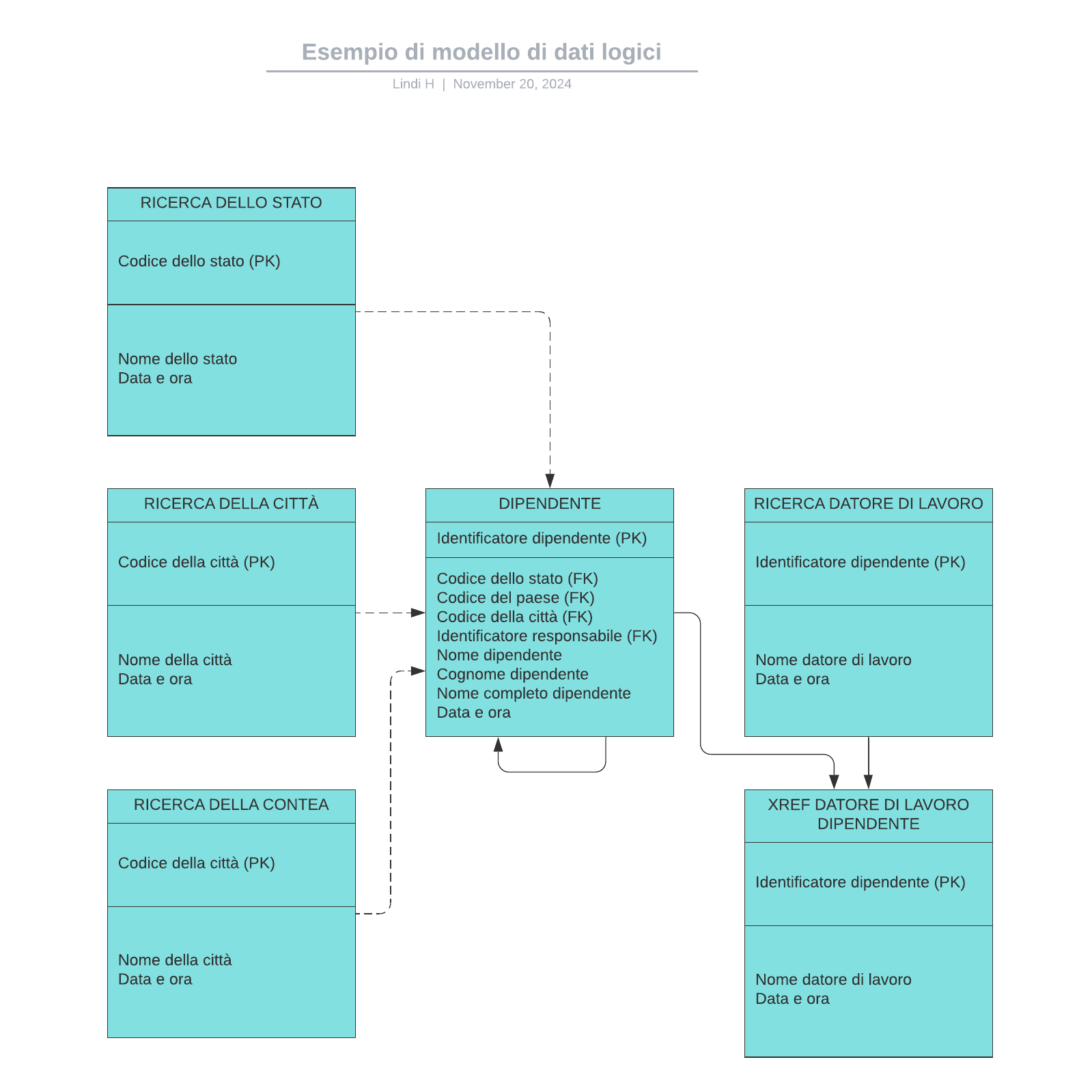 Esempio di modello di dati logici example