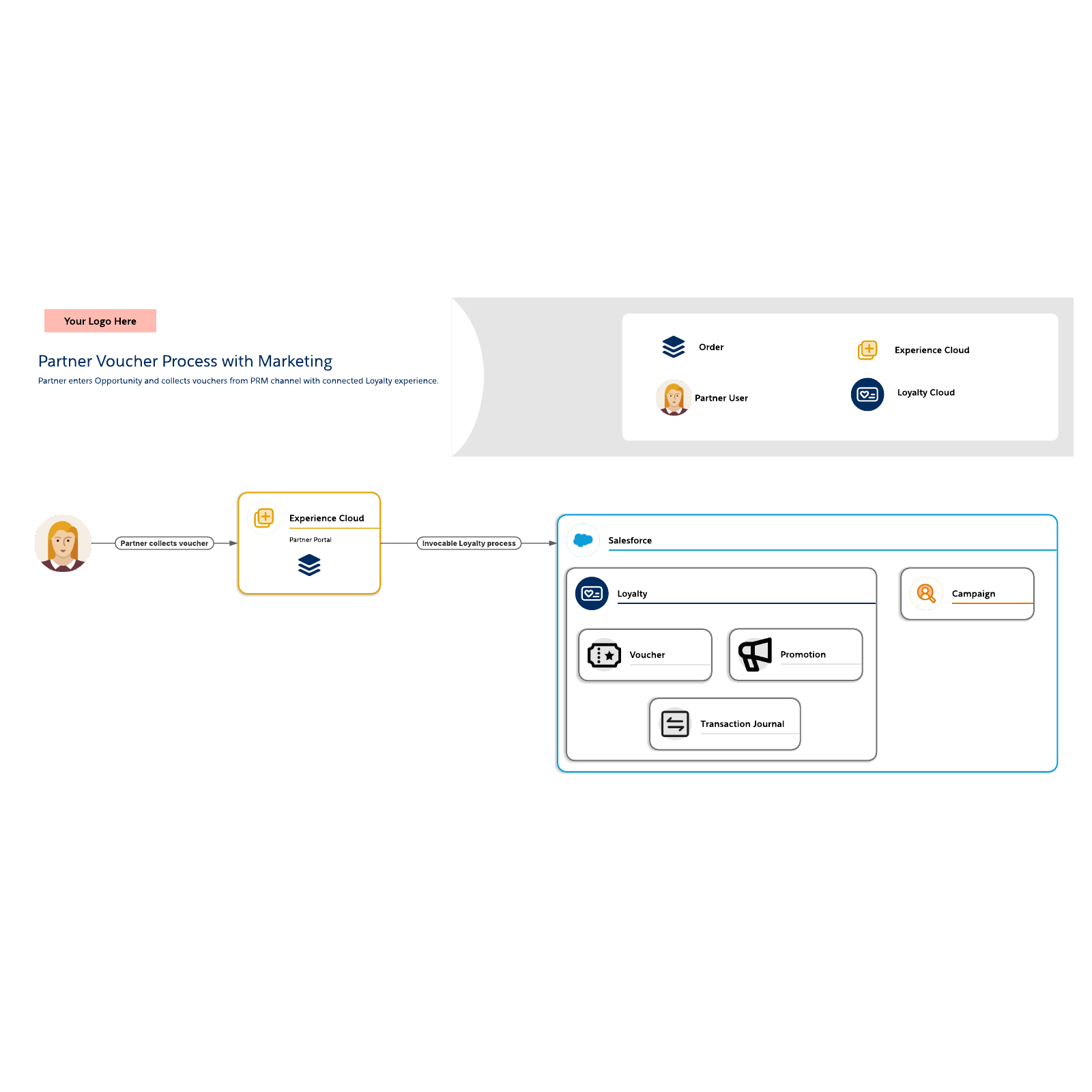 Partner Voucher Process with Marketing example