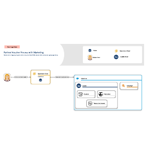 Partner Voucher Process with Marketing