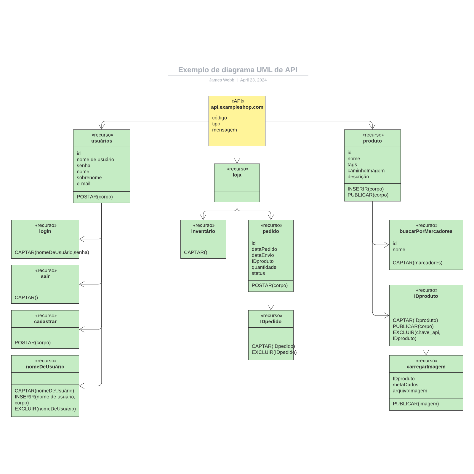 Exemplo de diagrama UML de API example