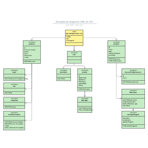 Go to Exemplo de diagrama UML de API template