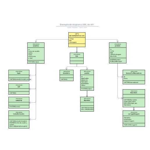 Go to Exemplo de diagrama UML de API template