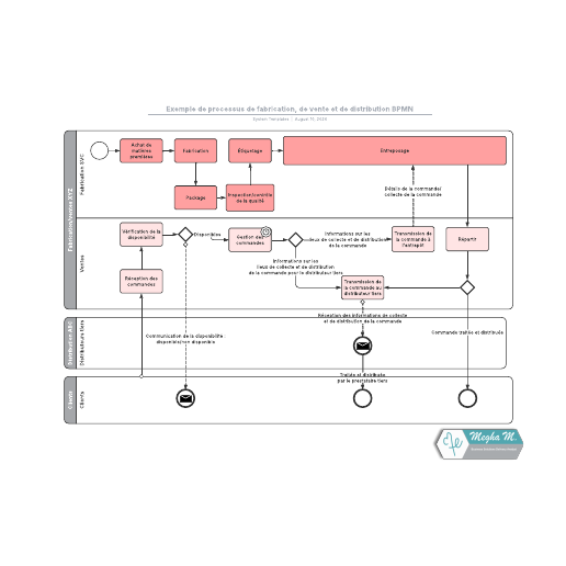 Accéder au modèle Exemple de processus de fabrication, de vente et de distribution BPMN