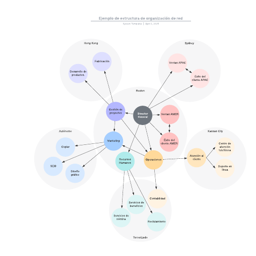 Ejemplo de estructura de organización de red