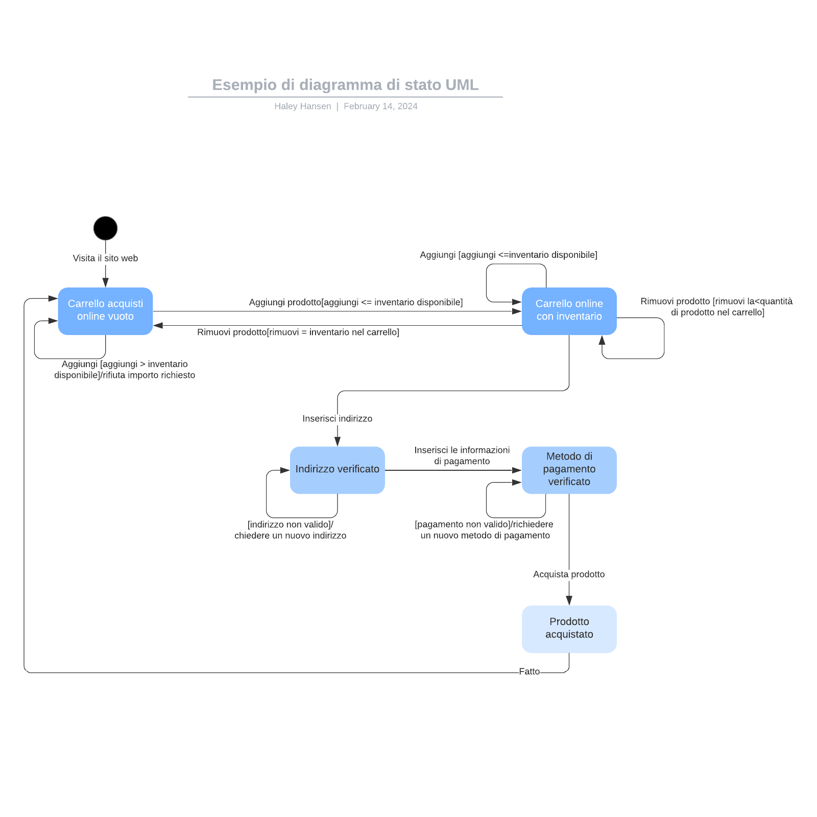 Esempio di diagramma di stato UML example