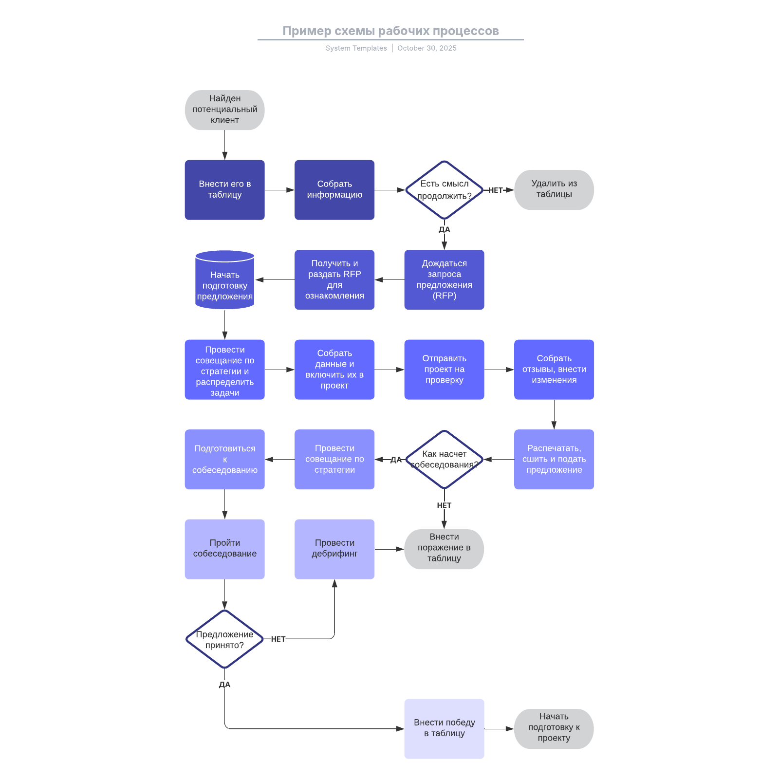 схема процесса в визио. схема рабочего процесса. схема рабочего процесса. схема рабочего процесса. схема процесса в visio.