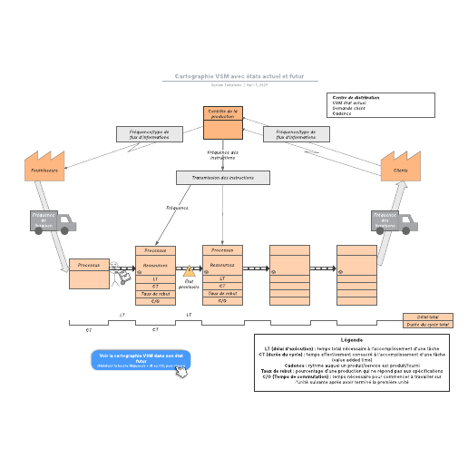 exemple de cartographie VSM avec états actuel et futur