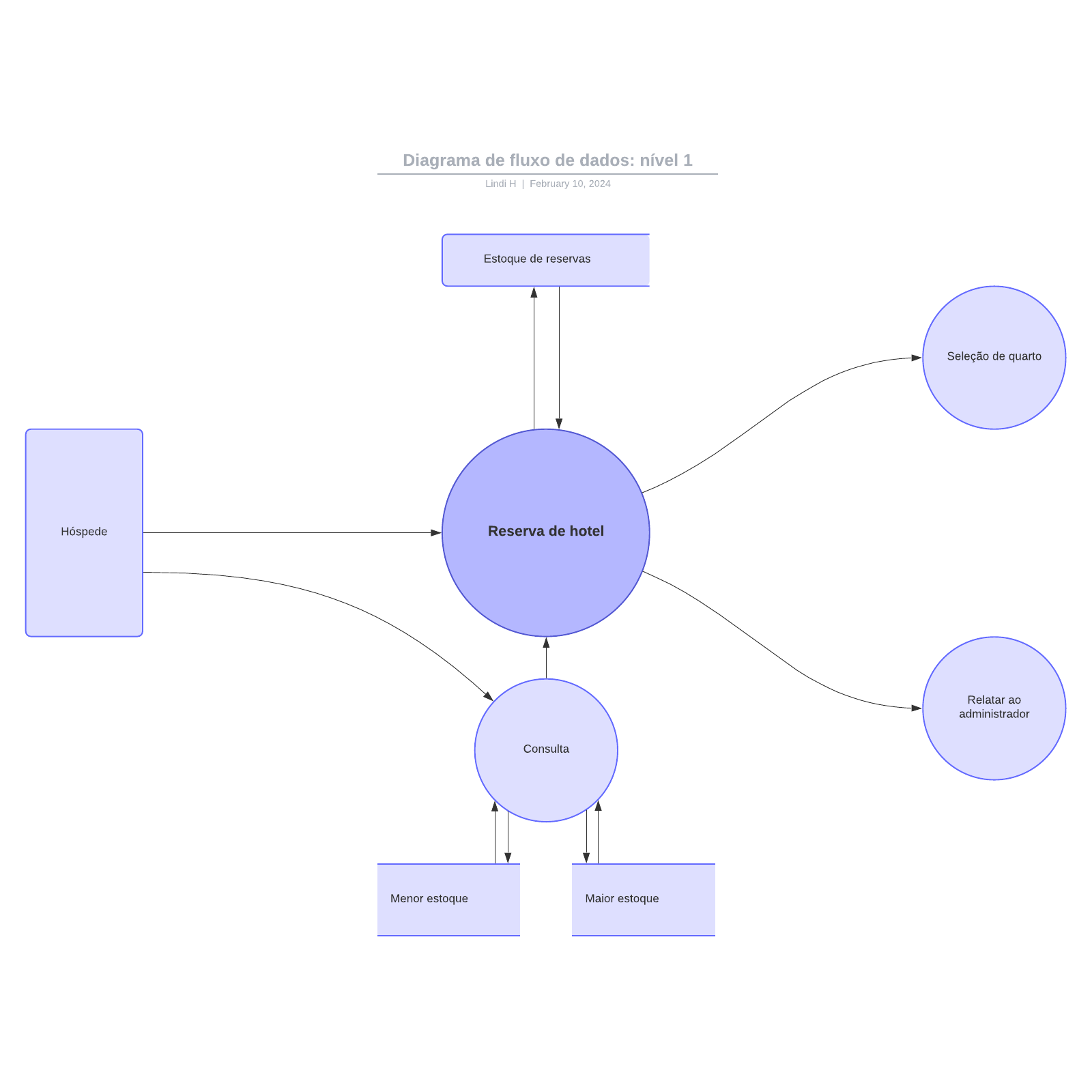 Diagrama de fluxo de dados: nível 1 example