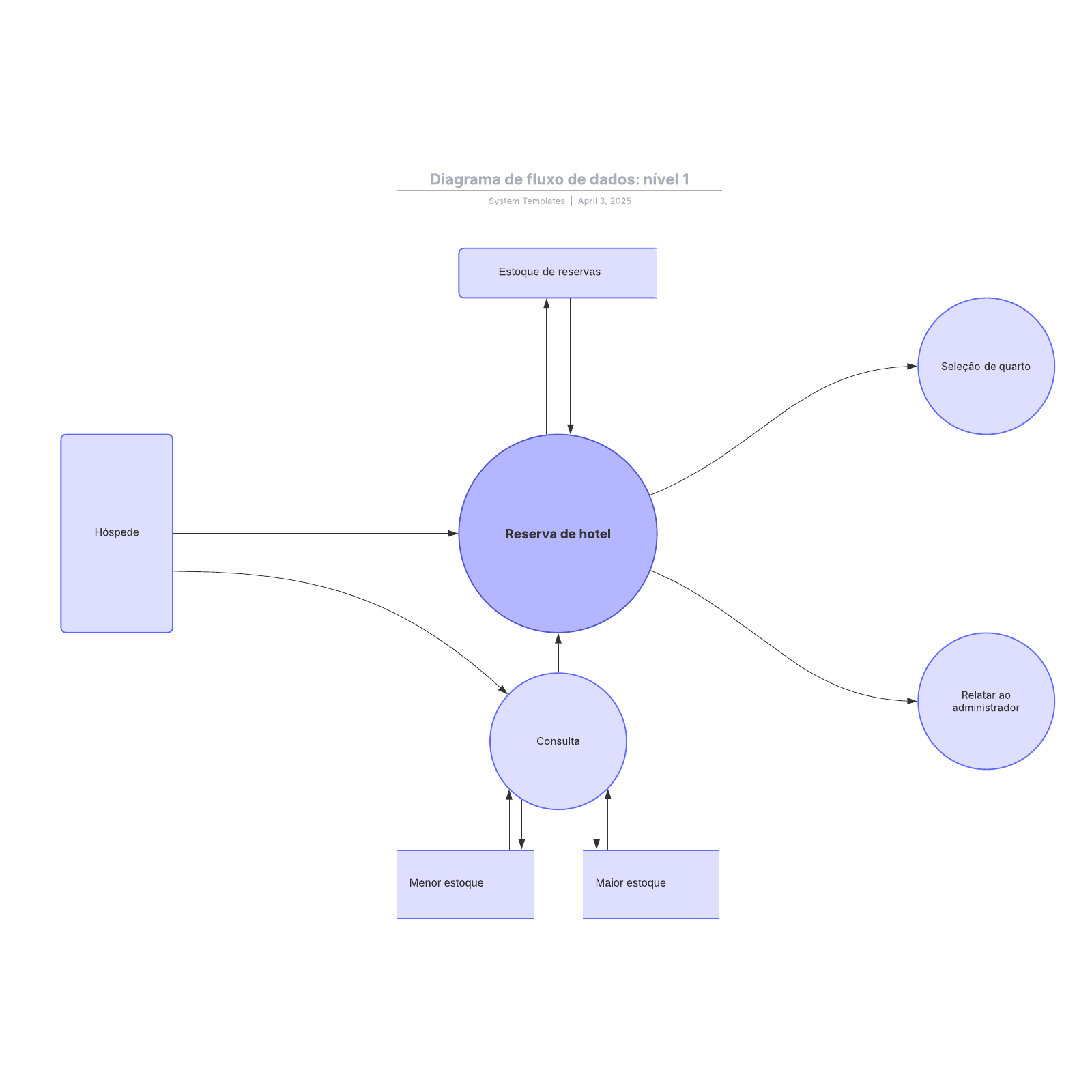 Diagrama De Fluxo De Dados Nível 1 Lucidchart 3366