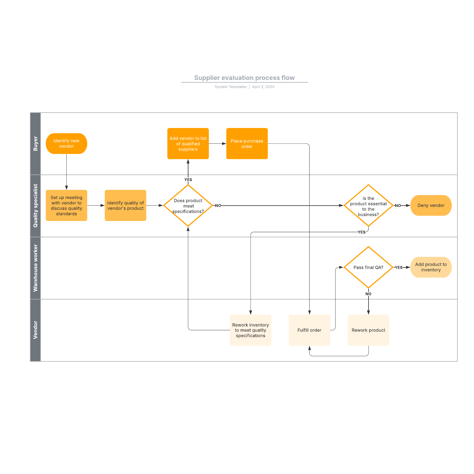 Supplier evaluation process flow example