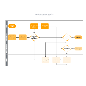 Supplier evaluation process flow