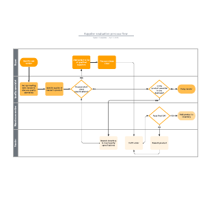 Supplier evaluation process flow | Lucidchart