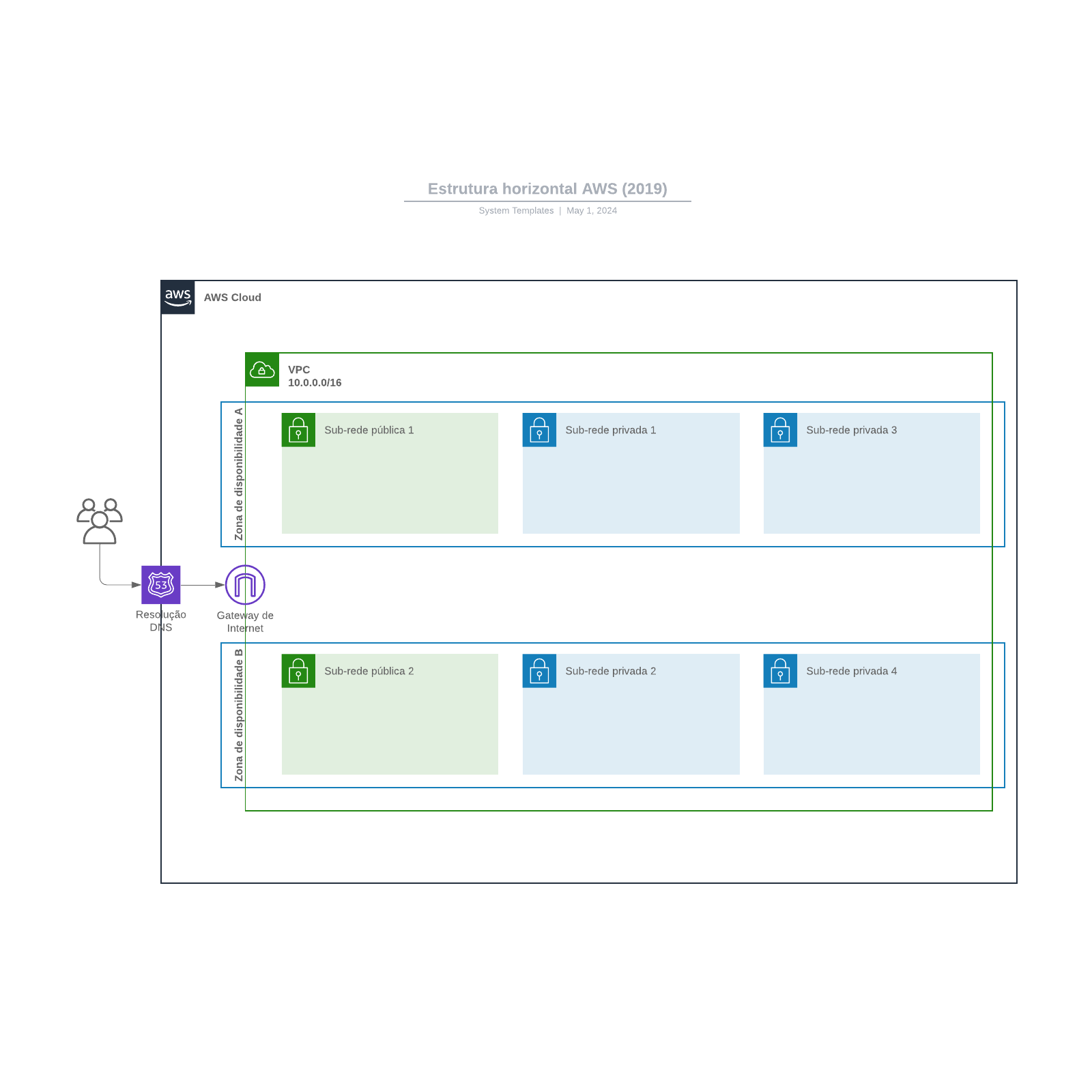 Diagrama de estrutura AWS horizontal