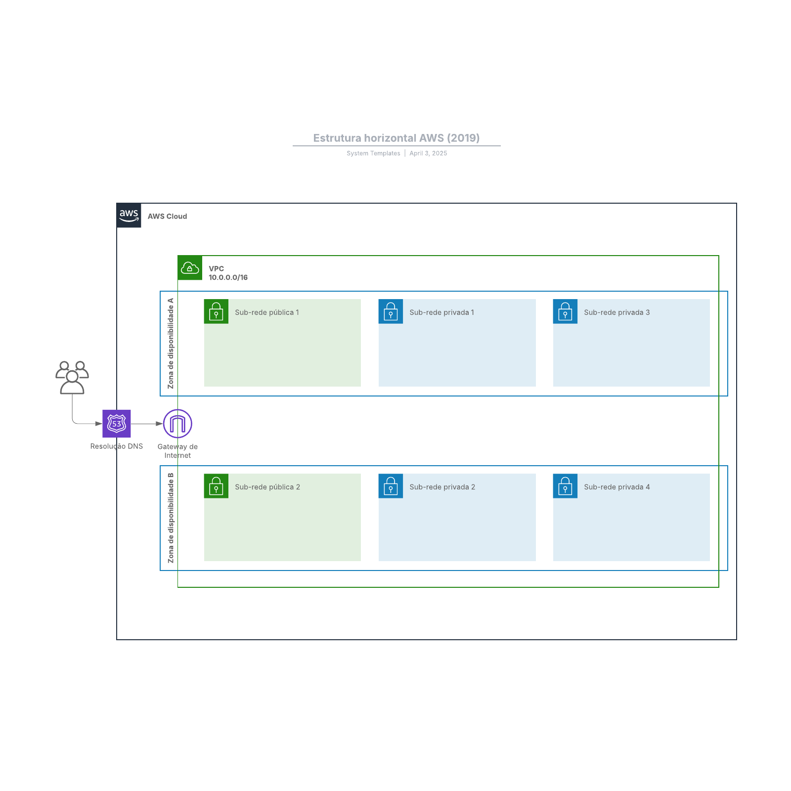 Diagrama de estrutura AWS horizontal