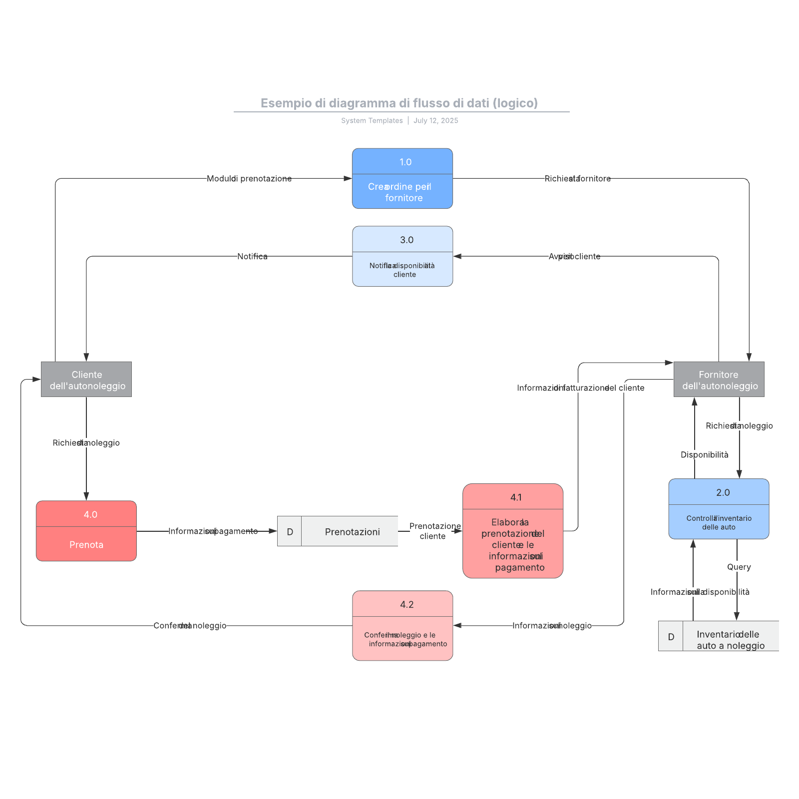 Esempio di diagramma di flusso di dati (logico) example