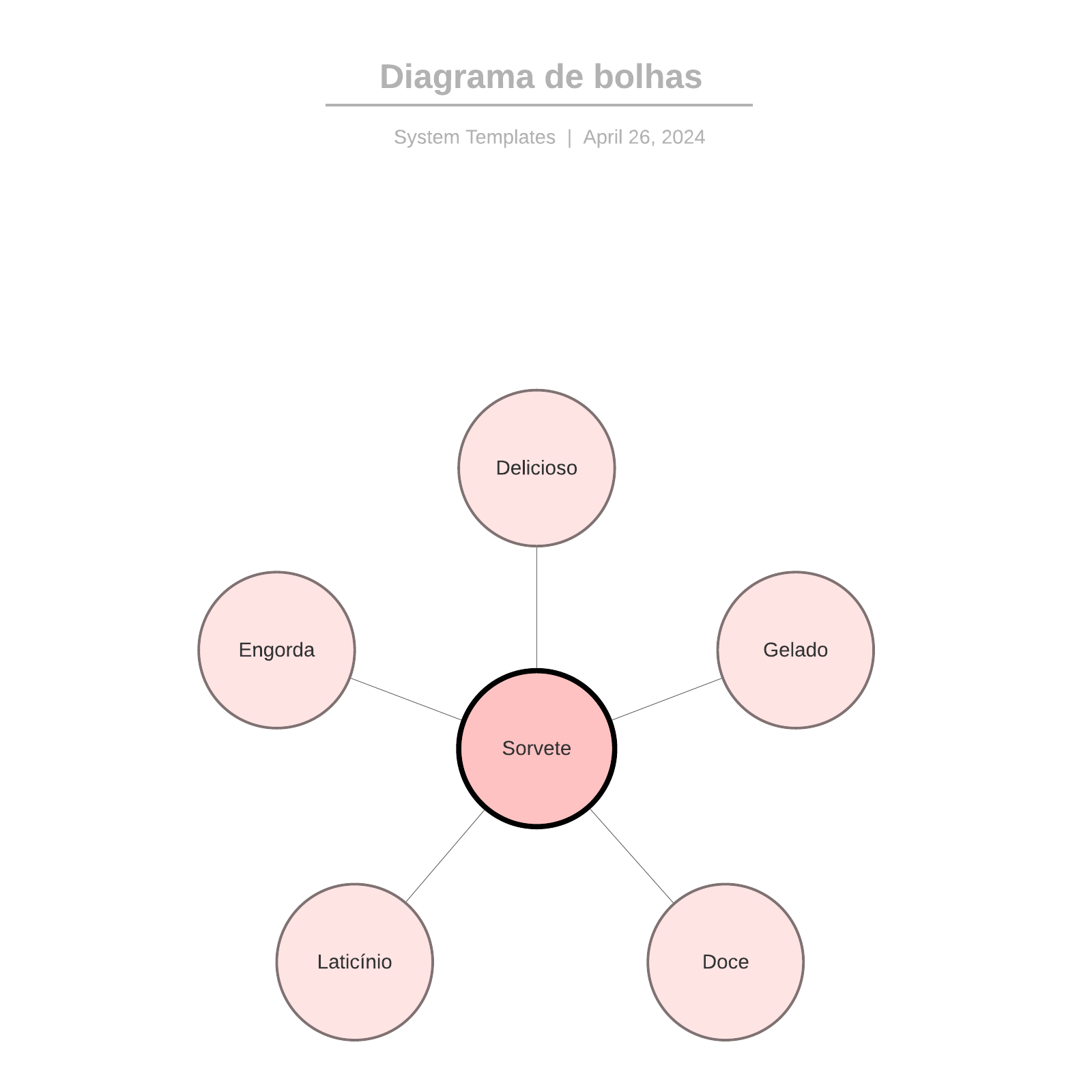 Diagrama de bolhas example