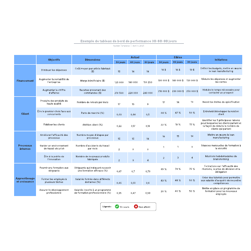 exemple de tableau de bord de performance à 30-60-90 jours