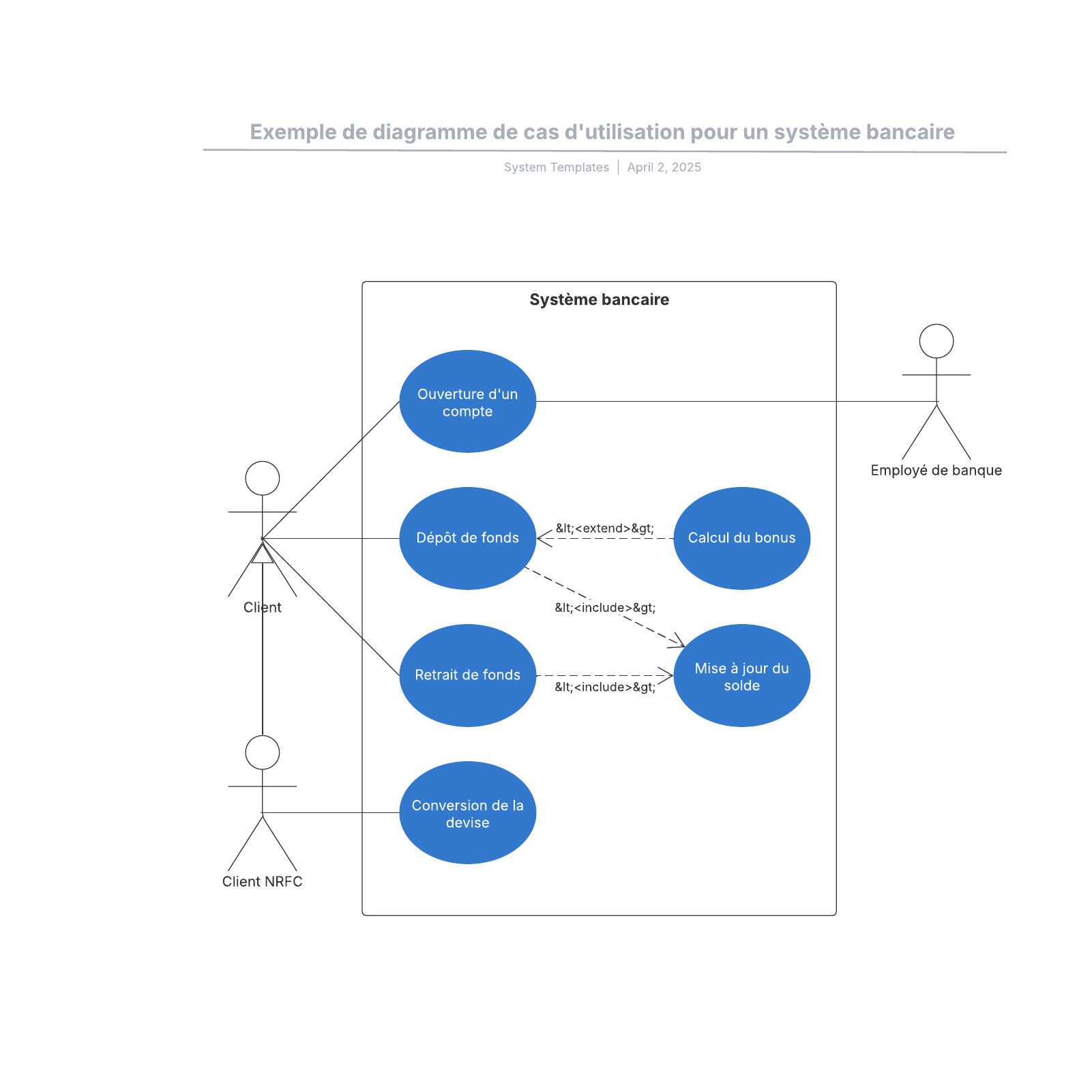 exemple de diagramme de cas d'utilisation pour un système bancaire