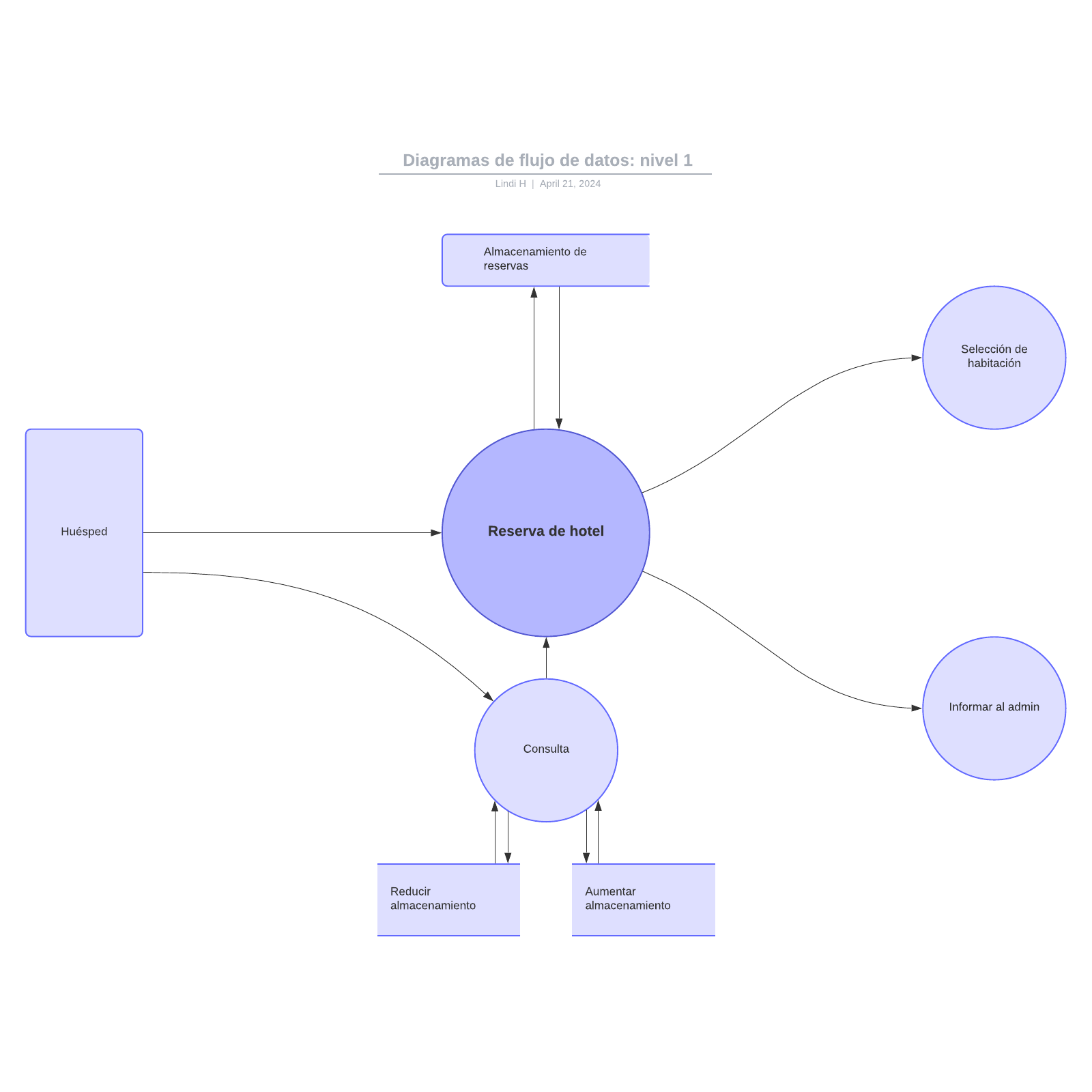 Diagramas de flujo de datos: nivel 1 example