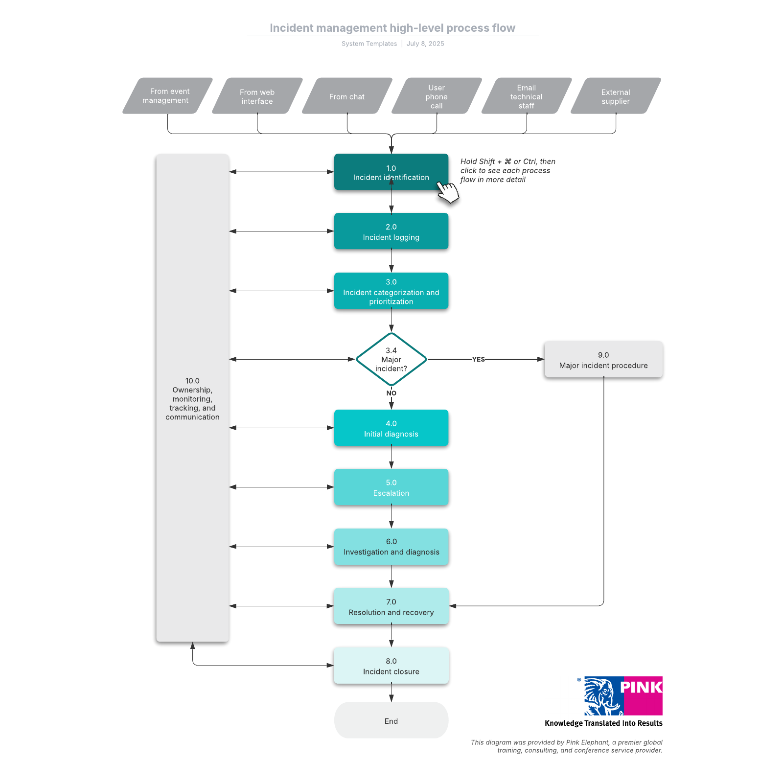 Incident management high-level process flow example