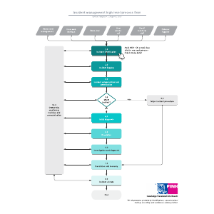 Incident management high-level process flow | Lucidchart