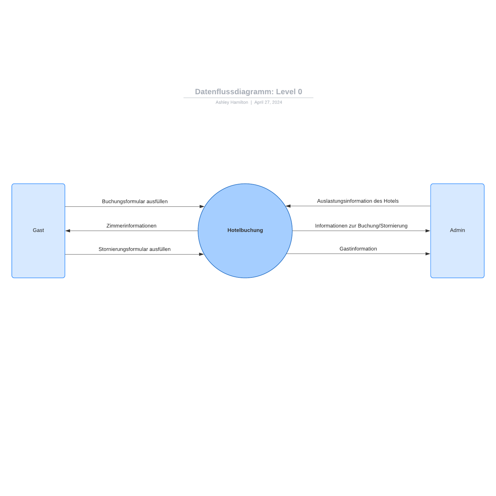 Datenflussdiagramm Beispiel (Level 0)