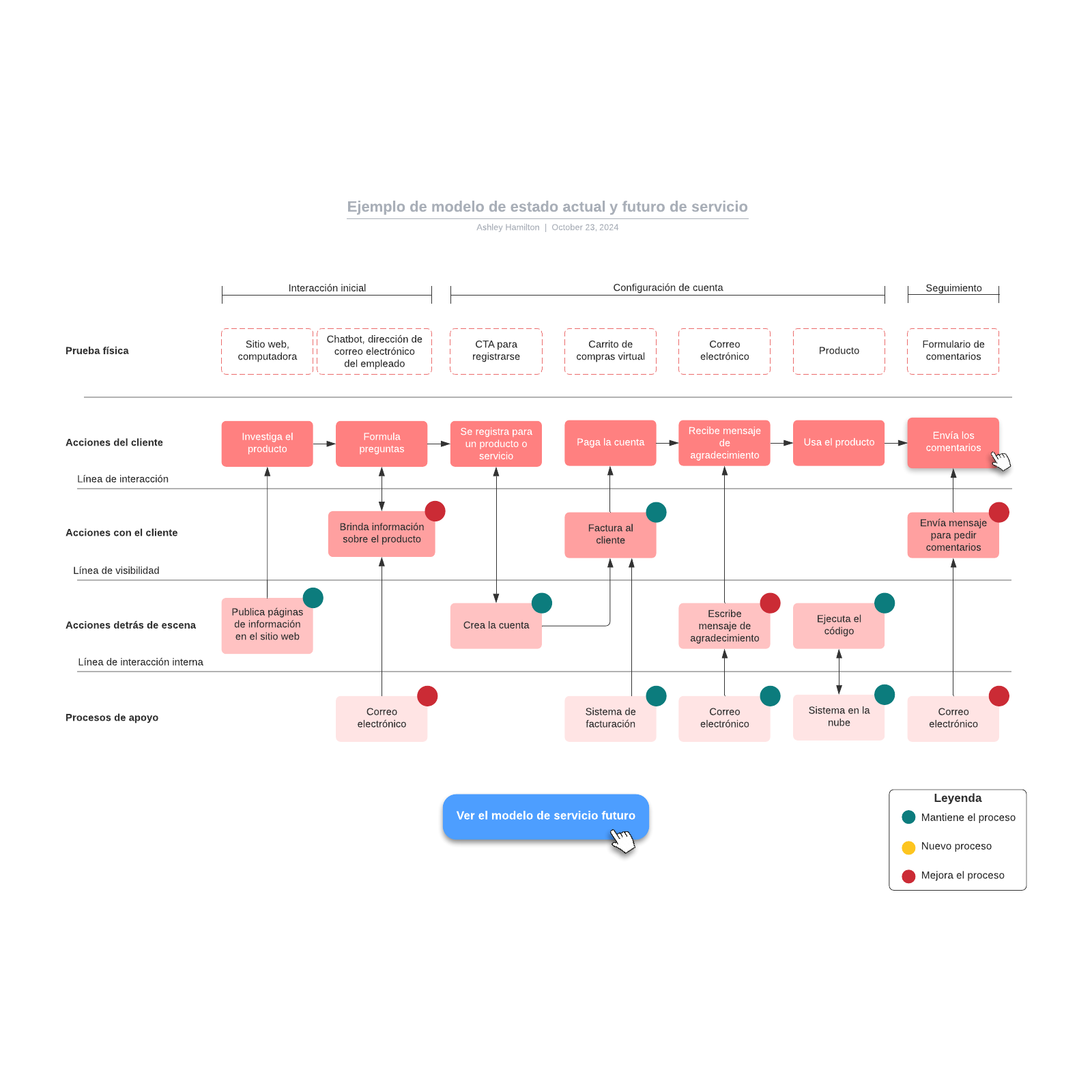 Ejemplo De Modelo De Estado Actual Y Futuro De Servicio | Lucidchart