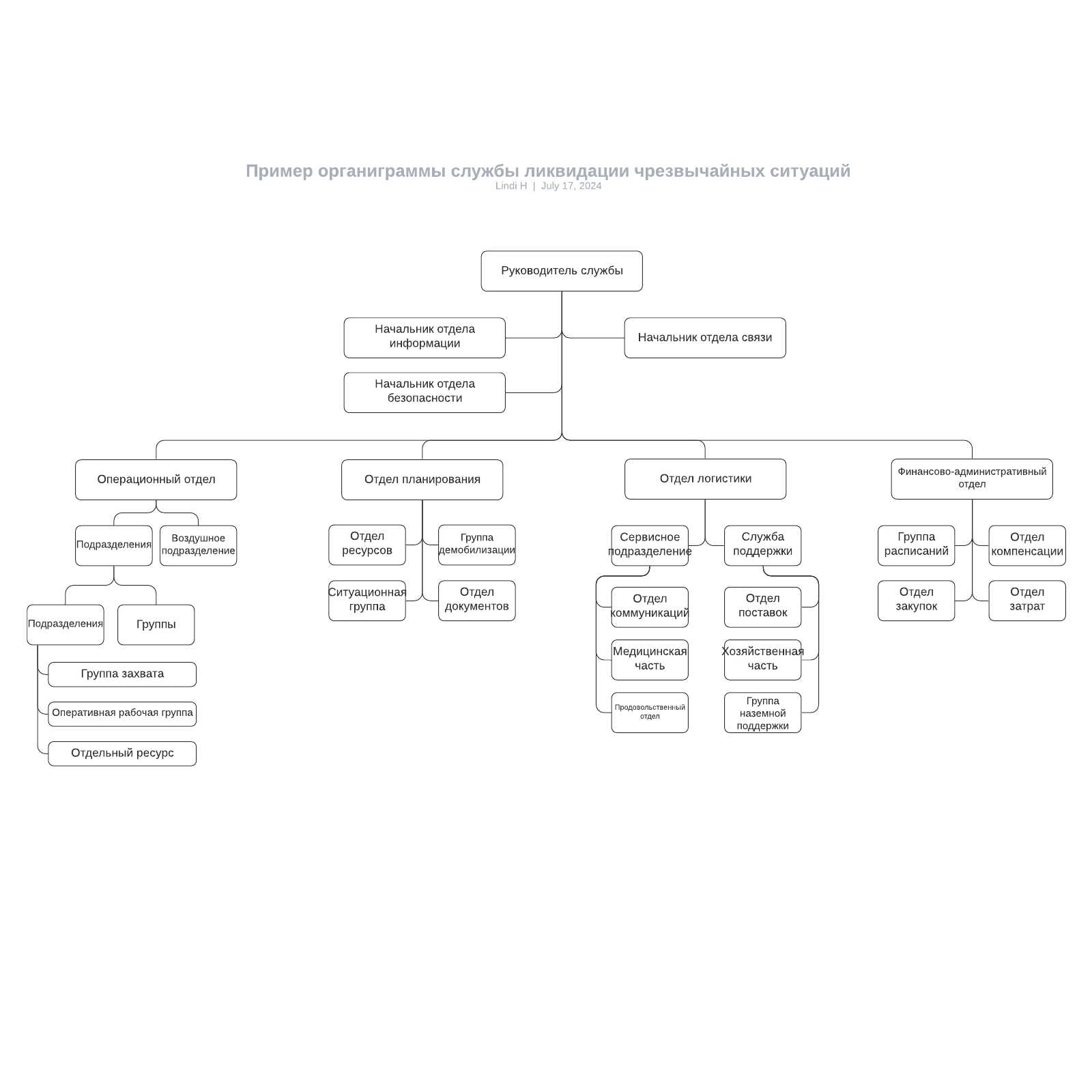 Пример органиграммы службы ликвидации чрезвычайных ситуаций example