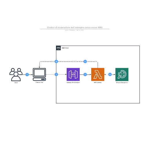 Go to Chatbot di moderazione dell'immagine senza server AWS template