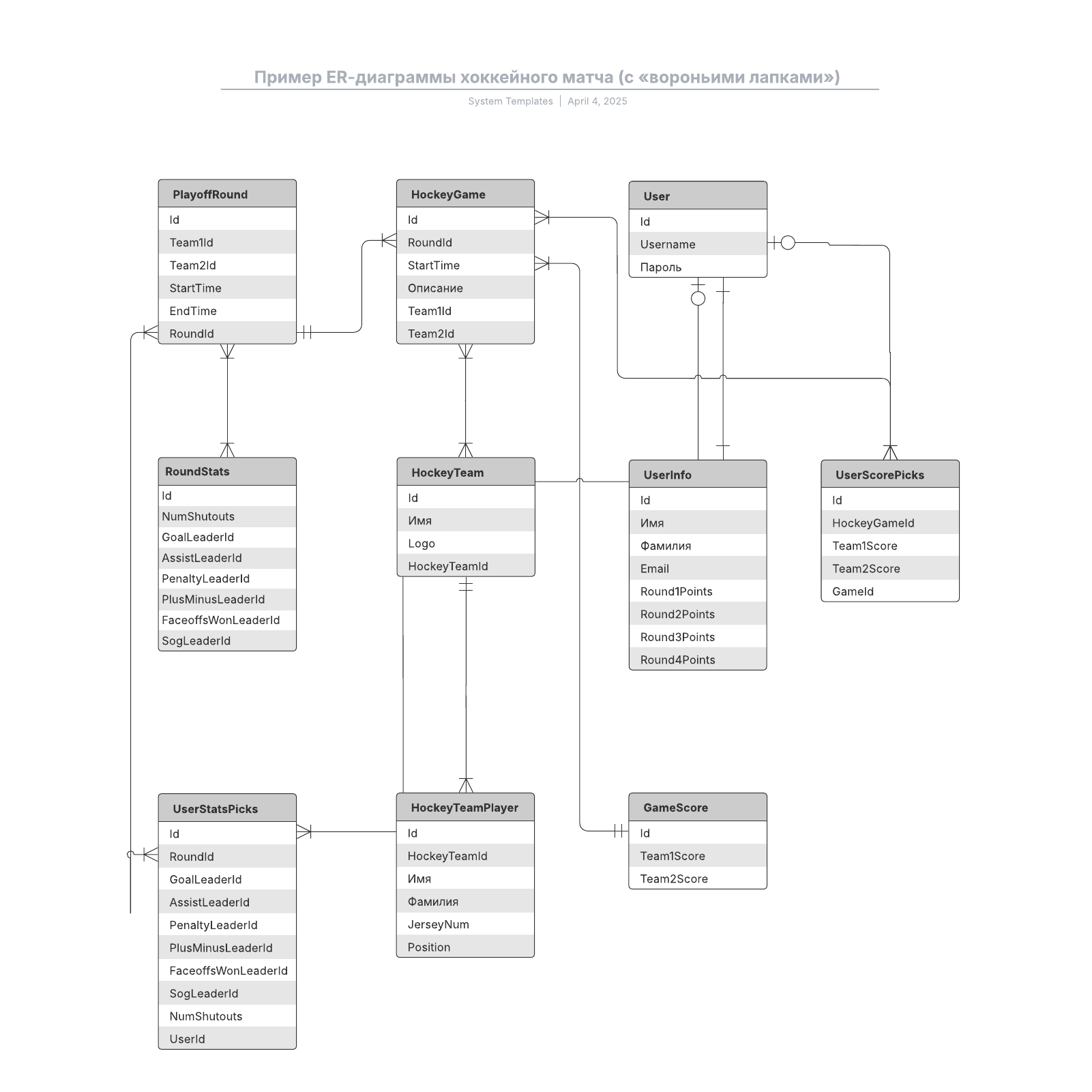 Пример ER-диаграммы хоккейного матча (с «вороньими лапками») example
