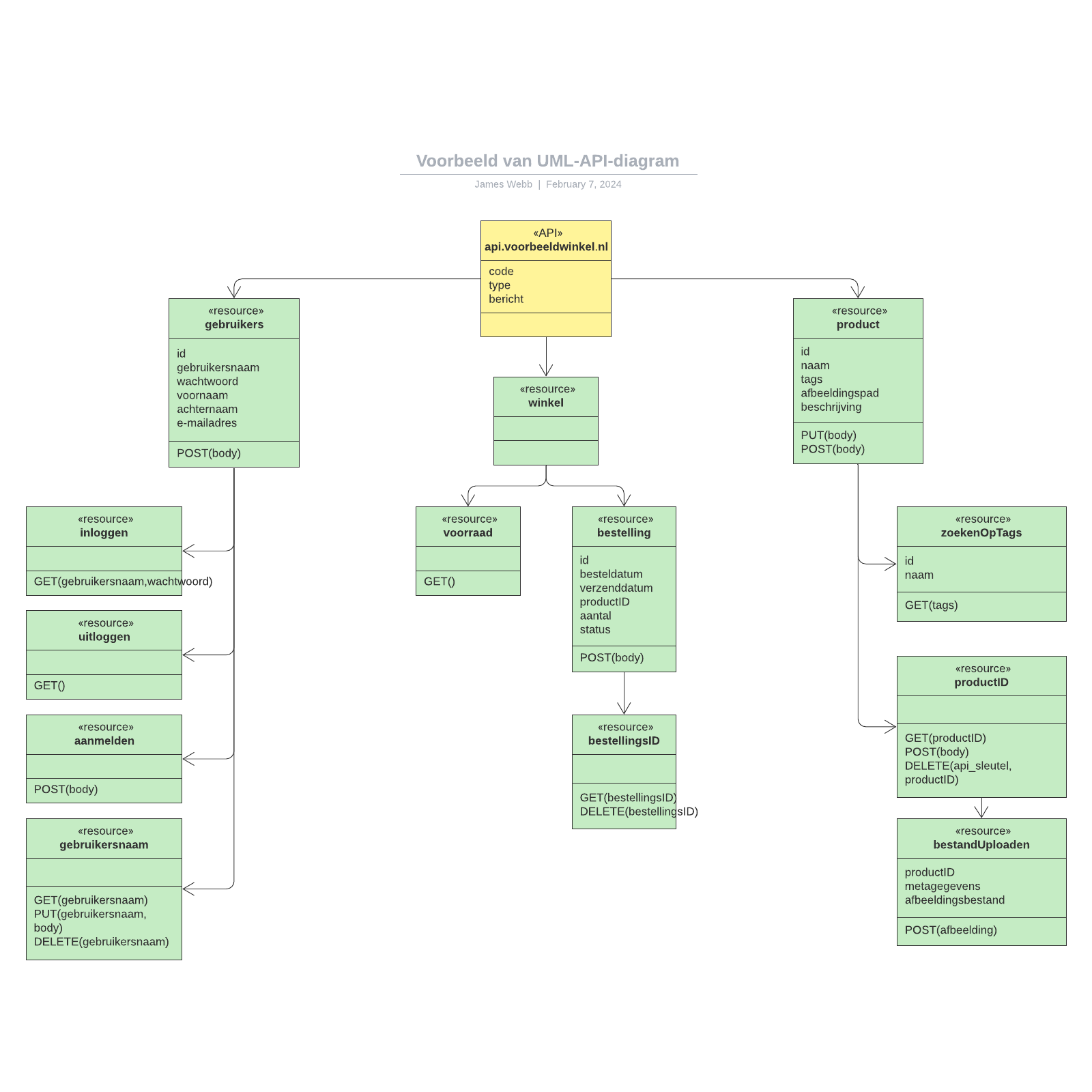 Voorbeeld van UML-API-diagram example