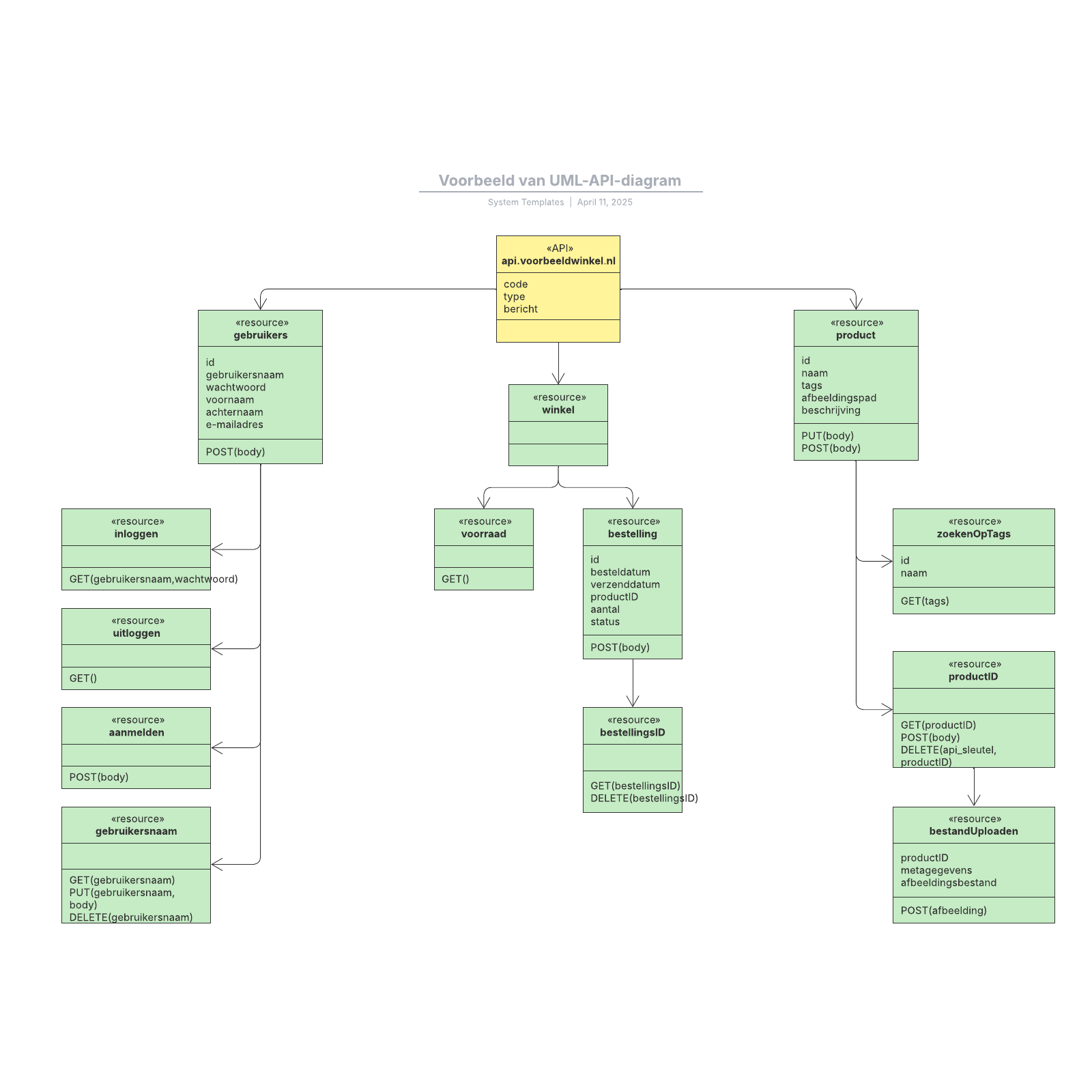 Voorbeeld van UML-API-diagram example