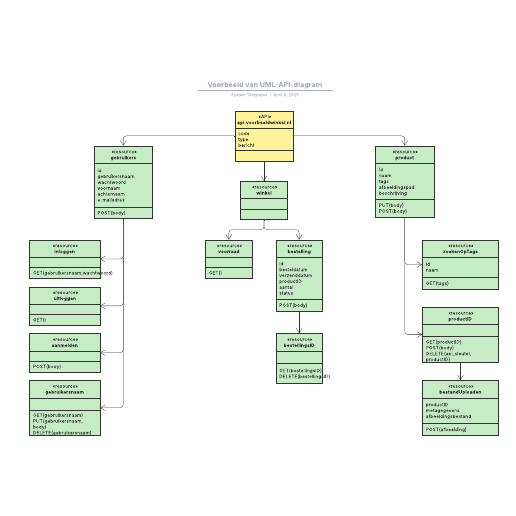 Go to Voorbeeld van UML-API-diagram template