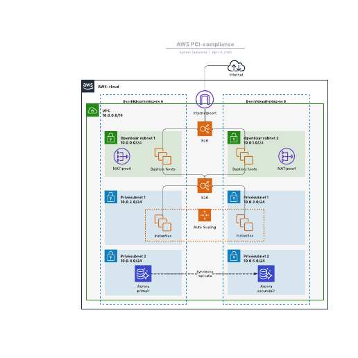 AWS PCI-compliance