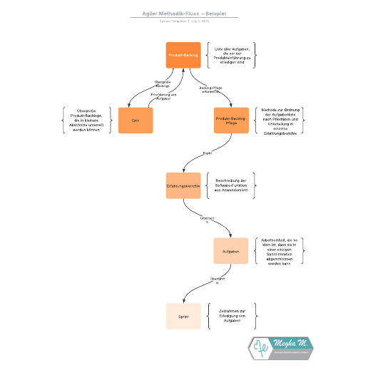 Agiler Methodik-Fluss  – Beispiel