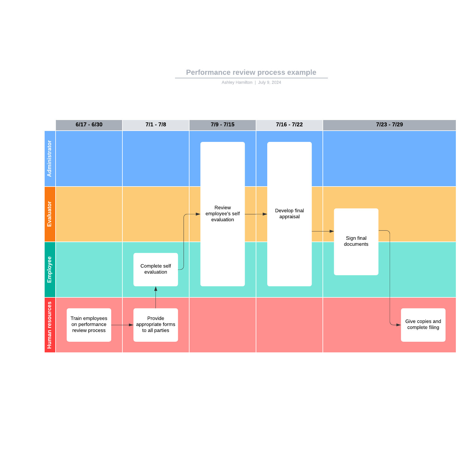 performance-review-process-example-lucidchart