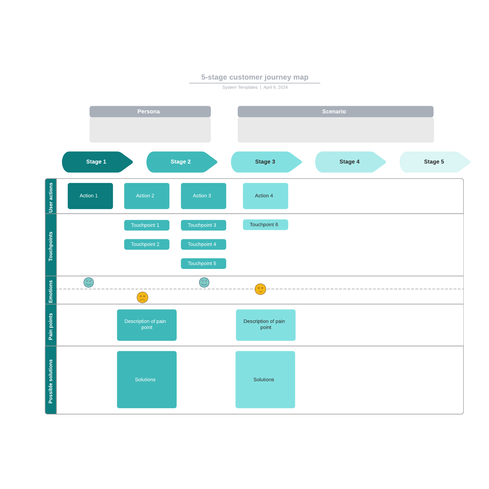 5-stage customer journey map example