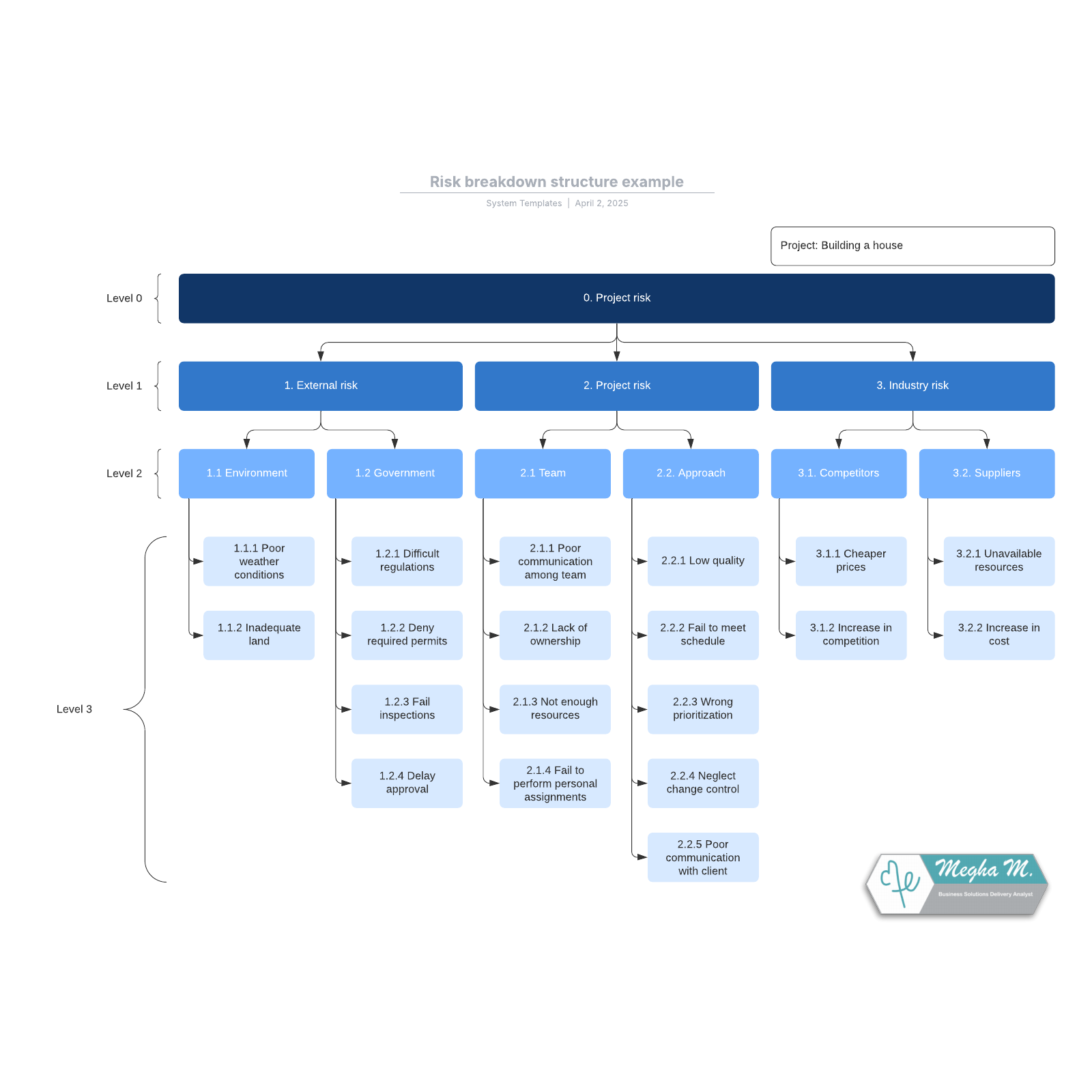 Risk breakdown structure example | Lucidchart