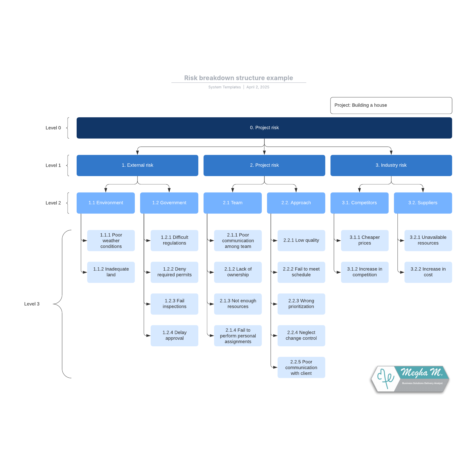 Risk breakdown structure example example