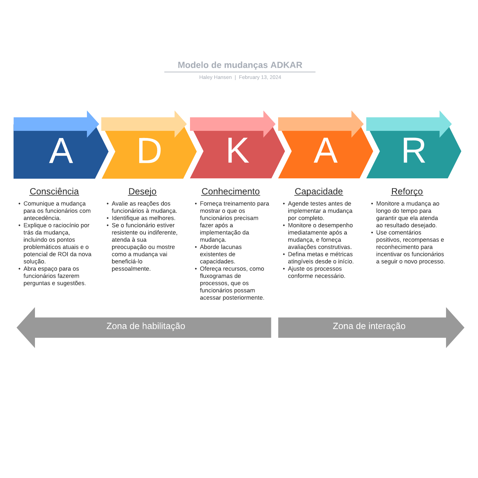 Modelo de mudanças ADKAR example