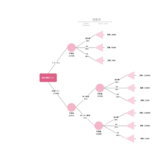 デシジョンツリー図作成見本テンプレート