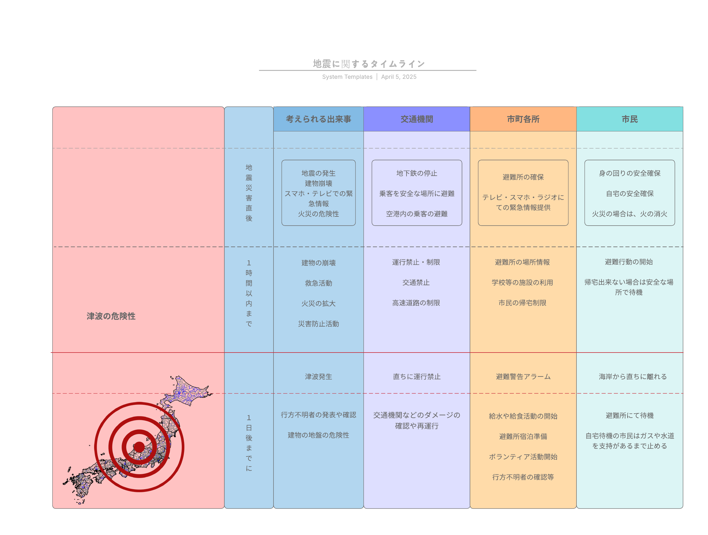 タイムラインは、時刻表やイベントの予定表、さらに、自然災害の際に役立つプランや計画も事前に作成する事が可能です。

このタイムラインを利用し、災害防止の計画を作成しましょう