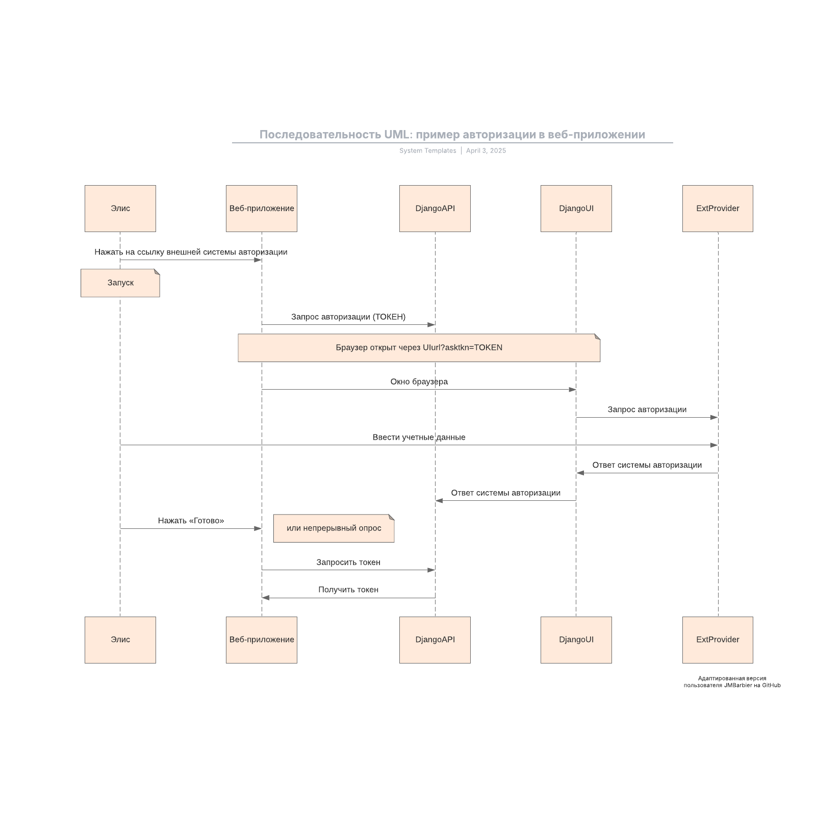 Диаграмма пакетов uml