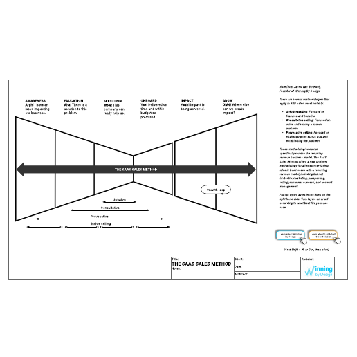 Go to SaaS sales method template